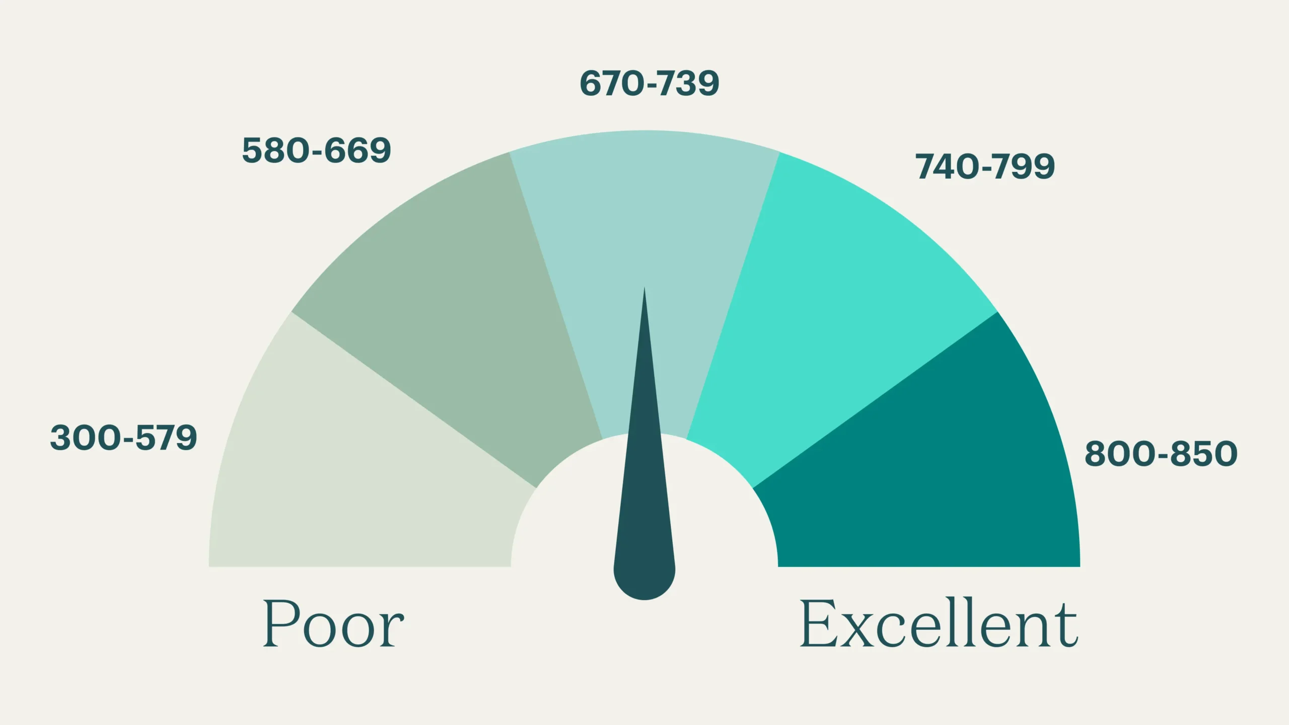 Credit Score