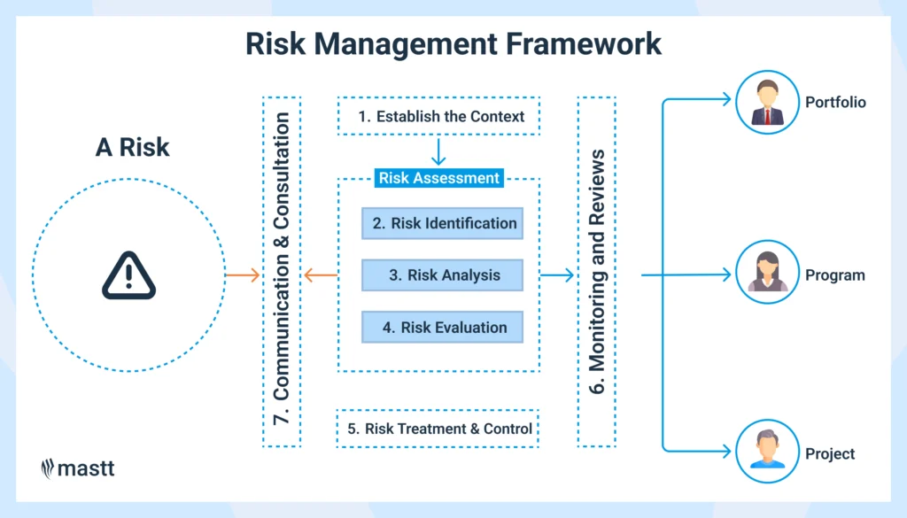 Risk Management