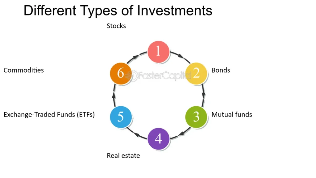 Types of Investments